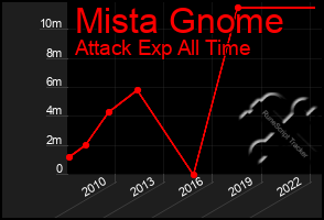 Total Graph of Mista Gnome