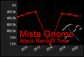 Total Graph of Mista Gnome