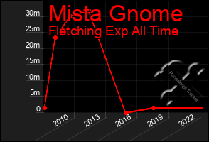 Total Graph of Mista Gnome