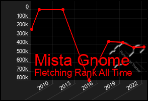 Total Graph of Mista Gnome