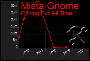 Total Graph of Mista Gnome