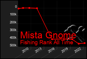 Total Graph of Mista Gnome