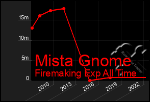 Total Graph of Mista Gnome