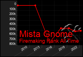 Total Graph of Mista Gnome