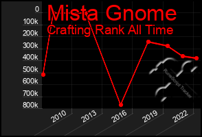 Total Graph of Mista Gnome