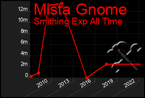 Total Graph of Mista Gnome