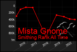 Total Graph of Mista Gnome