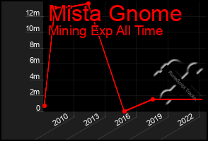 Total Graph of Mista Gnome