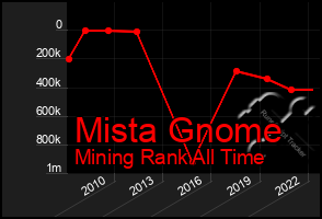 Total Graph of Mista Gnome