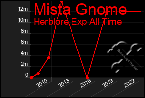 Total Graph of Mista Gnome