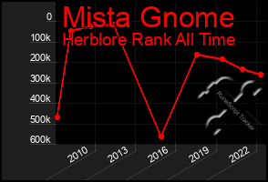 Total Graph of Mista Gnome