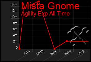 Total Graph of Mista Gnome