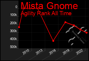 Total Graph of Mista Gnome