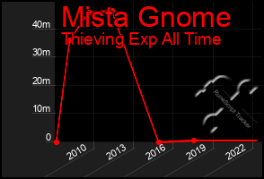 Total Graph of Mista Gnome