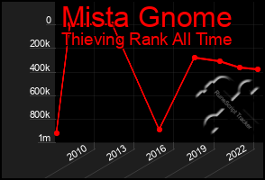 Total Graph of Mista Gnome