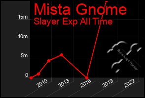 Total Graph of Mista Gnome