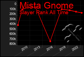 Total Graph of Mista Gnome