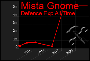 Total Graph of Mista Gnome