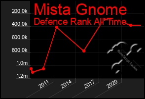 Total Graph of Mista Gnome