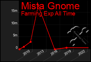 Total Graph of Mista Gnome