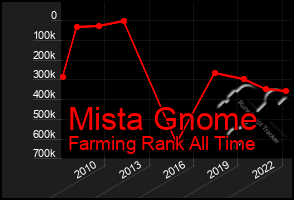 Total Graph of Mista Gnome