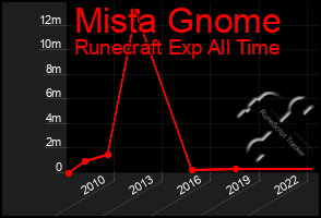 Total Graph of Mista Gnome