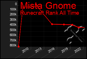 Total Graph of Mista Gnome