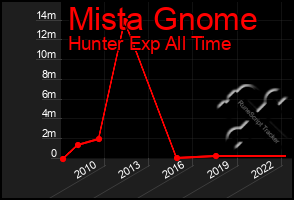 Total Graph of Mista Gnome