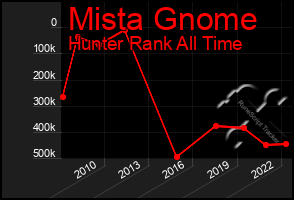 Total Graph of Mista Gnome