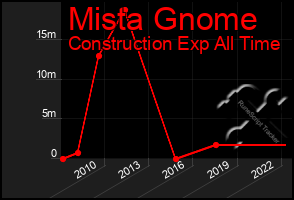 Total Graph of Mista Gnome