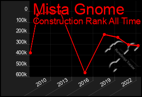 Total Graph of Mista Gnome