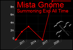 Total Graph of Mista Gnome