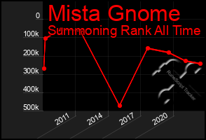 Total Graph of Mista Gnome