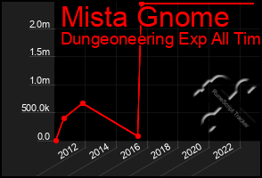 Total Graph of Mista Gnome