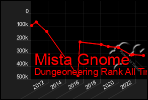 Total Graph of Mista Gnome