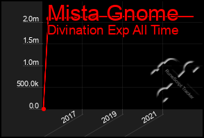 Total Graph of Mista Gnome