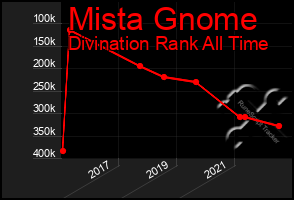 Total Graph of Mista Gnome