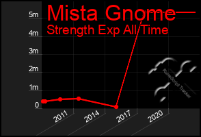 Total Graph of Mista Gnome