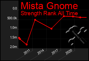 Total Graph of Mista Gnome