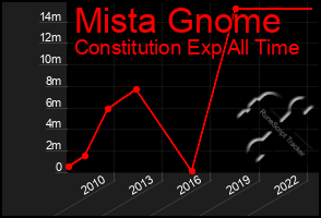 Total Graph of Mista Gnome