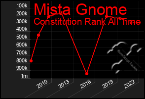 Total Graph of Mista Gnome