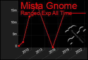 Total Graph of Mista Gnome