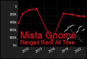 Total Graph of Mista Gnome