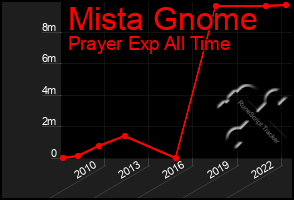 Total Graph of Mista Gnome