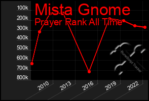 Total Graph of Mista Gnome