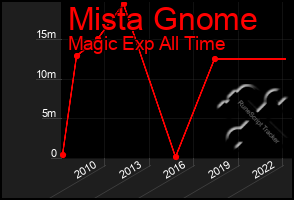 Total Graph of Mista Gnome