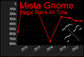 Total Graph of Mista Gnome