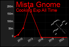 Total Graph of Mista Gnome