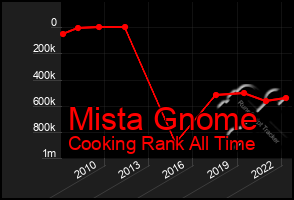 Total Graph of Mista Gnome