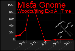 Total Graph of Mista Gnome